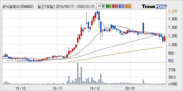 코닉글로리, 전일대비 +10.27%... 이 시각 거래량 24만3055주