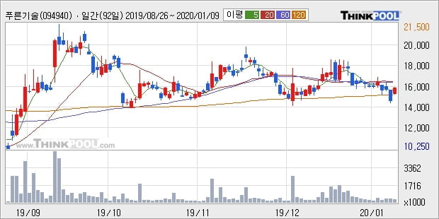 푸른기술, 장시작 후 꾸준히 올라 +12.71%... 이 시각 거래량 38만423주