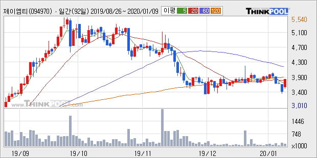 제이엠티, 전일대비 10.0% 상승중... 이 시각 거래량 12만6176주