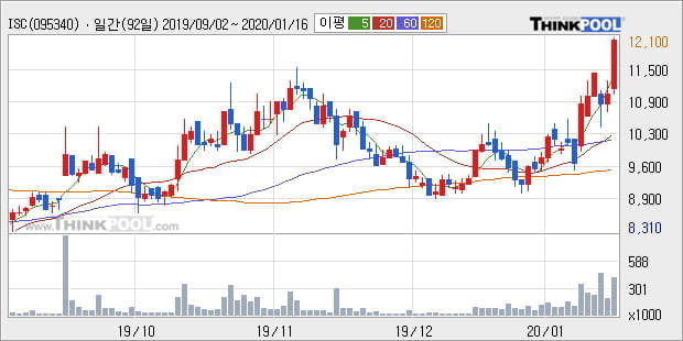 ISC, 전일대비 10.48% 상승... 외국인 기관 동시 순매수 중