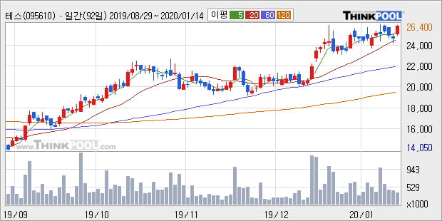 '테스' 52주 신고가 경신, 단기·중기 이평선 정배열로 상승세