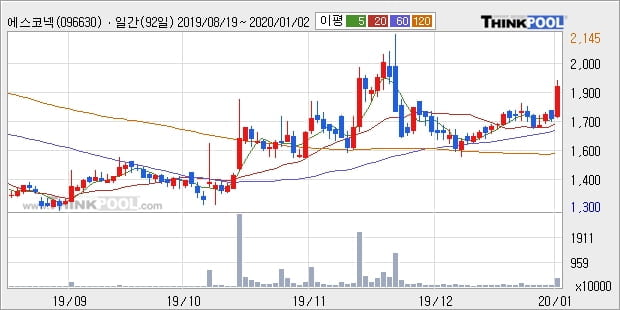 에스코넥, 전일대비 10.06% 상승중... 외국인 87,874주 순매수