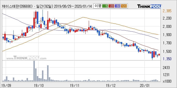 제이스테판, 상승흐름 전일대비 +10.83%... 이평선 역배열 상황에서 반등 시도