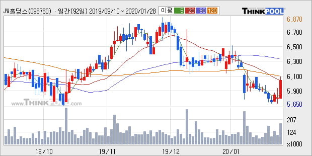 'JW홀딩스' 5% 이상 상승, 주가 20일 이평선 상회, 단기·중기 이평선 역배열