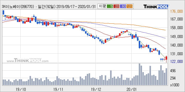 SK이노베이션, 전일대비 +5.6%... 외국인 -48,887주 순매도