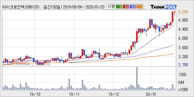 '마이크로컨텍솔' 52주 신고가 경신, 단기·중기 이평선 정배열로 상승세