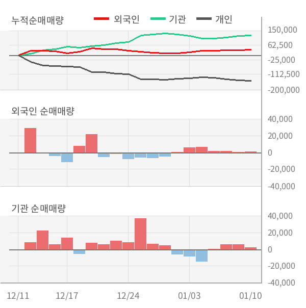 [잠정실적]고영, 작년 4Q 영업이익 51.6억원, 전년동기比 -48%↓... 영업이익률 대폭 하락 (연결)