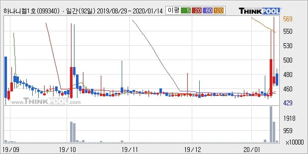 하나니켈1호, 전일대비 +5.59%... 이 시각 21만2463주 거래