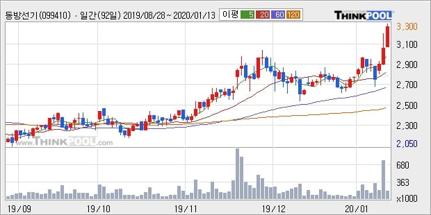'동방선기' 10% 이상 상승, 단기·중기 이평선 정배열로 상승세