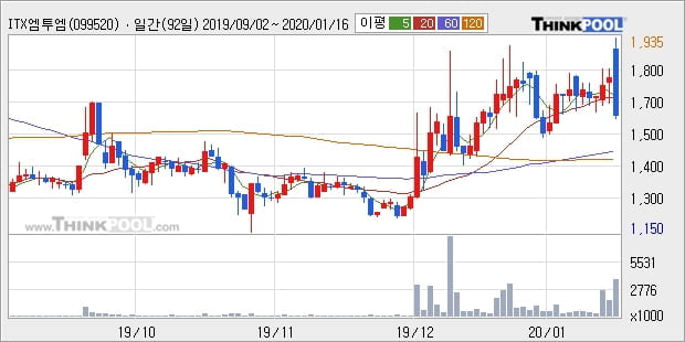 ITX엠투엠, 상승출발 후 현재 -10.17%... 외국인 -205,000주 순매도