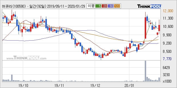 머큐리, 전일대비 11.44% 상승중... 이 시각 거래량 218만214주