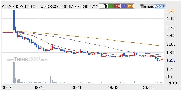 상상인인더스트리, 전일대비 -10.33% 하락... 장마감 현재 37만6747주 거래