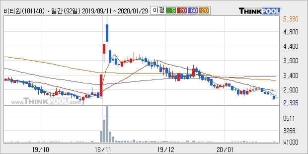 비티원, 장시작 후 꾸준히 올라 +5.65%... 이평선 역배열 상황에서 반등 시도