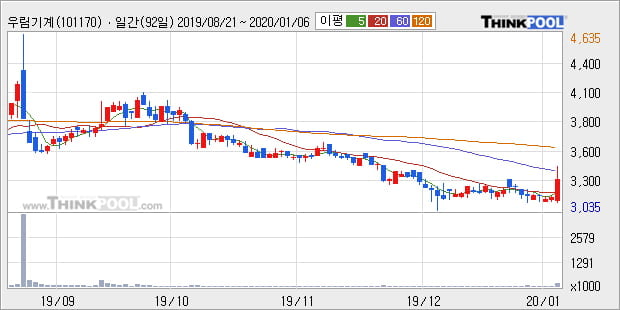 '우림기계' 10% 이상 상승, 주가 60일 이평선 상회, 단기·중기 이평선 역배열