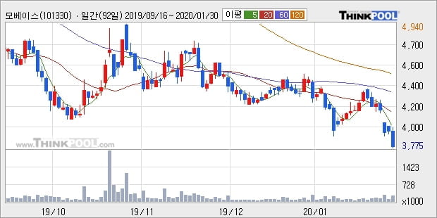 모베이스, 상승출발 후 현재 +14.8%... 이 시각 거래량 78만843주