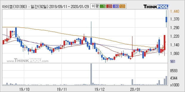 아이엠, 전일대비 10.66% 상승중... 최근 주가 상승흐름 유지