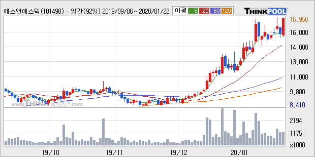 에스앤에스텍, 상승흐름 전일대비 +12.86%... 이 시각 거래량 94만552주