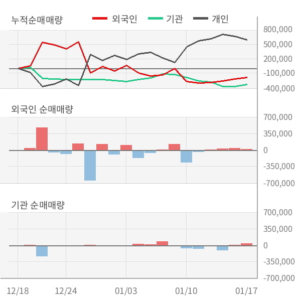 [잠정실적]에스앤에스텍, 3년 중 최고 매출 달성, 영업이익은 직전 대비 -31%↓ (개별)