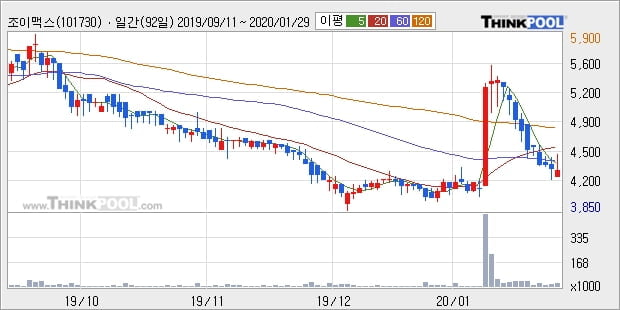 조이맥스, 상승흐름 전일대비 +14.77%... 최근 주가 반등 흐름