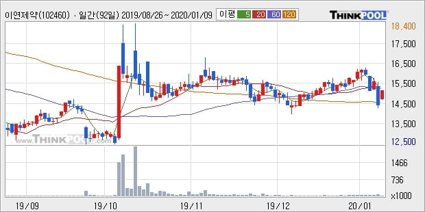 이연제약, 상승흐름 전일대비 +5.21%... 외국인 1,819주 순매수