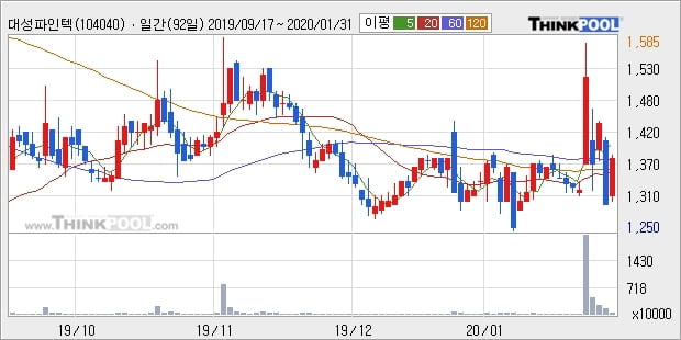 대성파인텍, 상승출발 후 현재 +10.98%... 최근 주가 반등 흐름