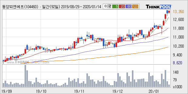 '동양피엔에프' 52주 신고가 경신, 전일 종가 기준 PER 5.2배, PBR 2.0배, 저PER
