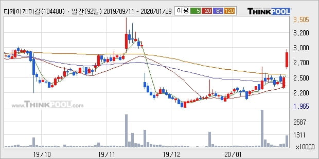 티케이케미칼, 전일대비 10.33% 상승중... 이 시각 거래량 881만8435주