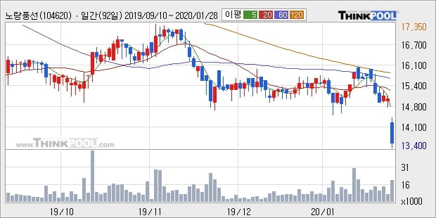 노랑풍선, 장중 하락세, 전일대비 -10.03%... 이 시각 거래량 1만1409주