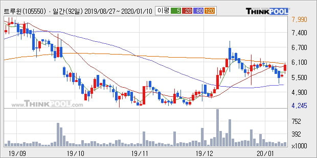 트루윈, 전일대비 10.04% 상승중... 최근 단기 조정 후 반등