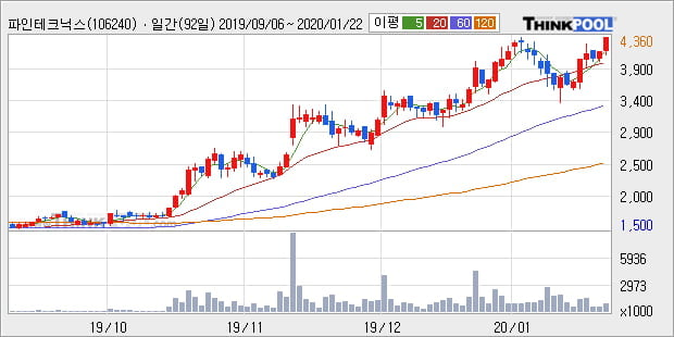 '파인테크닉스' 52주 신고가 경신, 단기·중기 이평선 정배열로 상승세