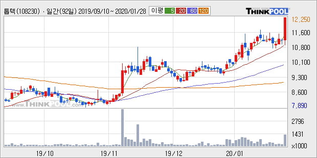 '톱텍' 10% 이상 상승, 단기·중기 이평선 정배열로 상승세