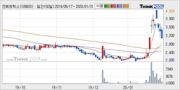 진매트릭스, 하락흐름 전일대비 -10.0%... 이 시각 거래량 92만7824주