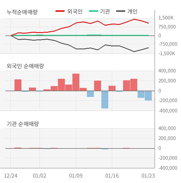 [잠정실적]에이프로젠 H&G, 작년 4Q 매출액 47억(-38%) 영업이익 3000만(-96%) (연결)