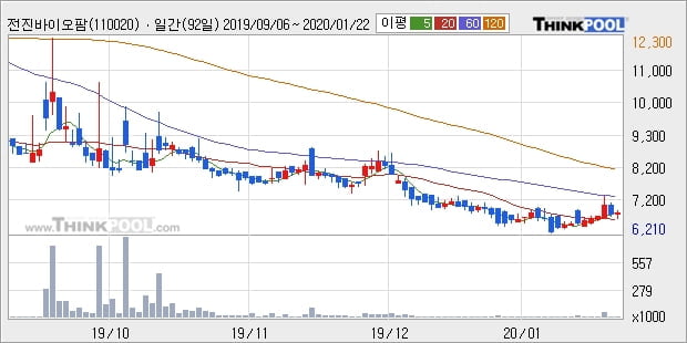 전진바이오팜, 전일대비 +10.04%... 외국인 -222주 순매도