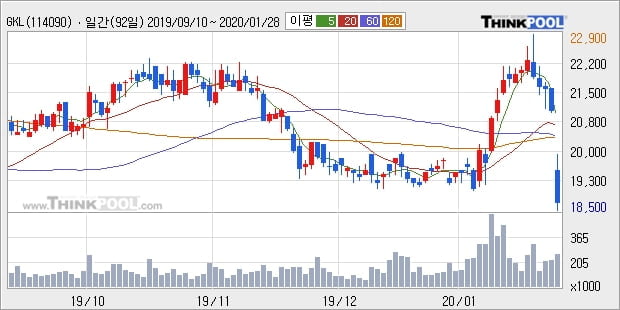 GKL, 전일대비 -10.95% 하락... 이 시각 27만7324주 거래