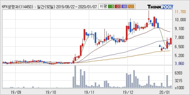 KPX생명과학, 전일대비 +11.36%... 이 시각 거래량 115만8822주