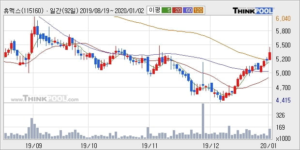 휴맥스, 장시작 후 꾸준히 올라 +10.19%... 외국인 -1,635주 순매도