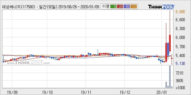 '대성에너지' 5% 이상 상승, 주가 60일 이평선 상회, 단기·중기 이평선 역배열