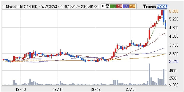 우리들휴브레인, 장시작 후 꾸준히 올라 +5.02%... 최근 주가 상승흐름 유지