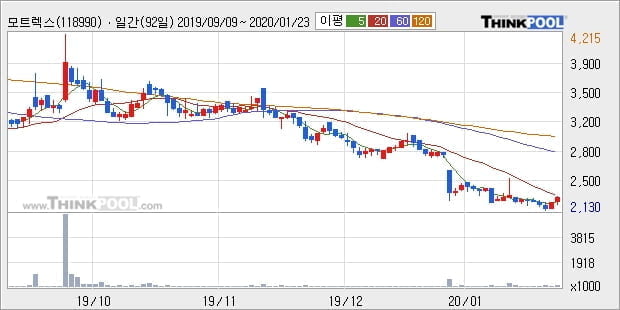 모트렉스, 전일대비 10.14% 상승... 이평선 역배열 상황에서 반등 시도