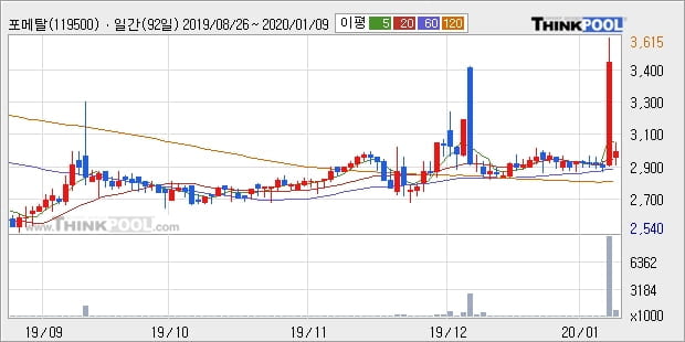 포메탈, 상승흐름 전일대비 +10.54%... 이 시각 거래량 133만7627주