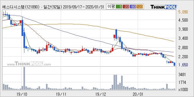 에스디시스템, 전일대비 -10.08%... 이 시각 28만5686주 거래