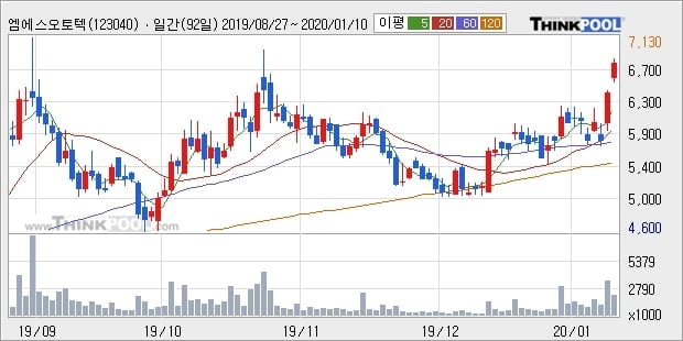 엠에스오토텍, 상승흐름 전일대비 +10.02%... 외국인 기관 동시 순매수 중