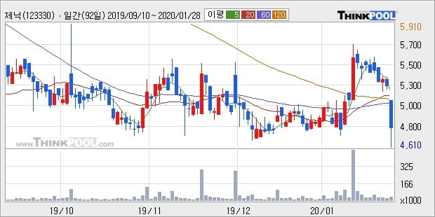 제닉, 전일대비 -10.93% 하락... 이 시각 2만3453주 거래