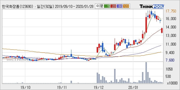 '한국화장품' 5% 이상 상승, 단기·중기 이평선 정배열로 상승세