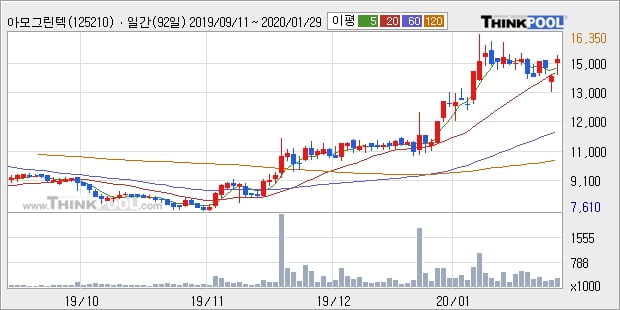 '아모그린텍' 10% 이상 상승, 단기·중기 이평선 정배열로 상승세