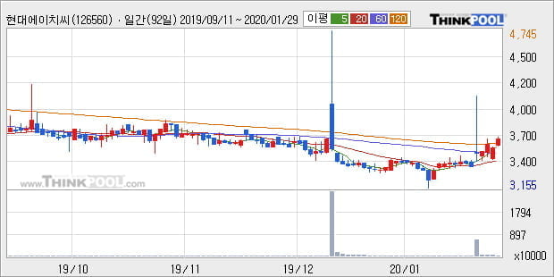 '현대에이치씨엔' 5% 이상 상승, 주가 상승 중, 단기간 골든크로스 형성