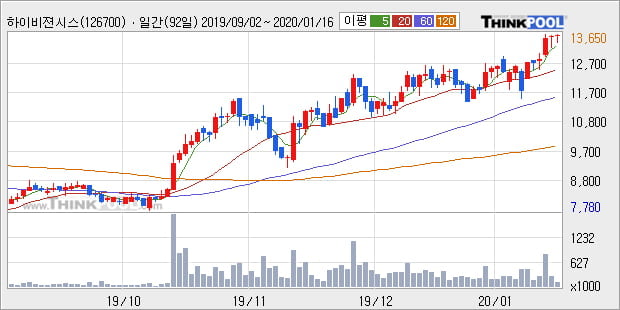 '하이비젼시스템' 52주 신고가 경신, 단기·중기 이평선 정배열로 상승세