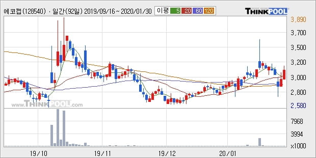 '에코캡' 10% 이상 상승, 단기·중기 이평선 정배열로 상승세
