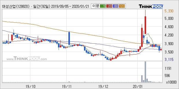 대성산업, 전일대비 +5.93%... 이 시각 14만5091주 거래